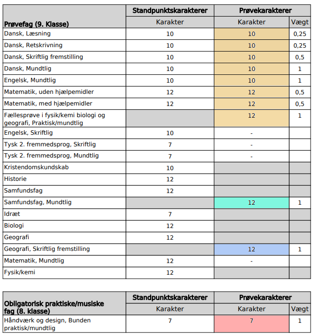 Eksempel på et EKS9 bevis - 9. klasses eksamensbevis. Fremhæver de obligatoriske karakterer i 9 klasse, de to udtræksprøver og 8. klasses praktisk-musiske valgfag.