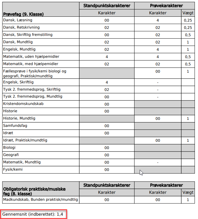 Eksempel på et PRB9 bevis - 9. klasses prøvebevis. Der fremgår, at beviset ikke er bestået pga. gennemsnit på 1,4