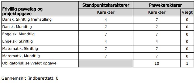 Eksempel på et AFG 10 bevis - 10. klasses afgangsbevis. Der fremgår 6 karakterer, alle uden vægt, og intet gennemsnit.