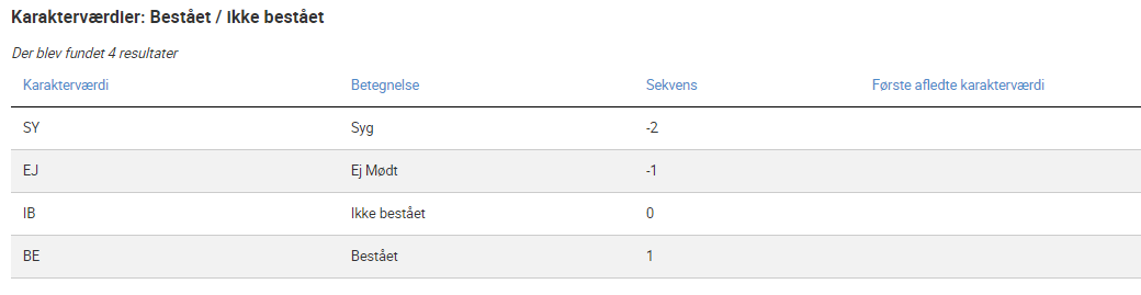 Tabellen viser de fire muligheder Bestået, Ikke bestået, Syg og Ej mødt samt deres karakterværdier.