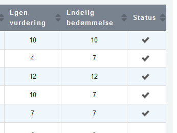 Billedet viser et eksempel på hvordan det ser ud, når der er flueben ved alle karakterer, og bedømmelsen af prøveholdet er afsluttet.