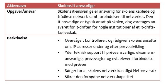 I skemaet findes en kort opsummering af rollen som skolens it-ansvarlige og dennes opgaver samt ansvarsområder.