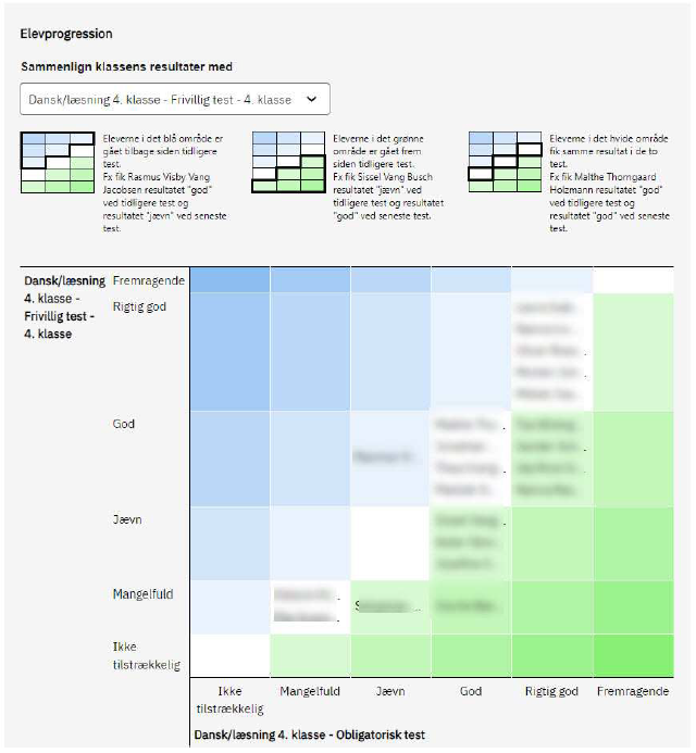 Billedet er en skærmvisning, der viser et eksempel på klassens progression i forhold til en tidligere test.