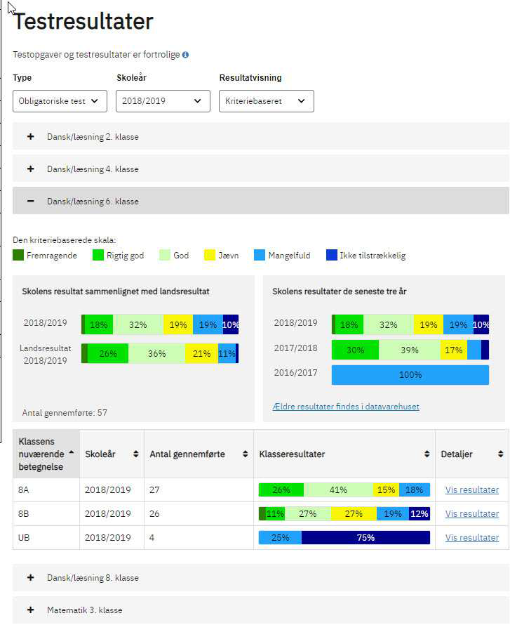 Billedet viser et eksempel på en skoles kriteriebaserede testresultater.