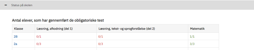 Billedet viser Antal elever, som har gennemført de obligatoriske test