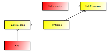 Visning af Fremmedsprog på beviser strukturen