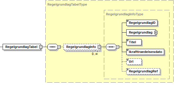 Visning af struktur på RegelgrundlagTabel