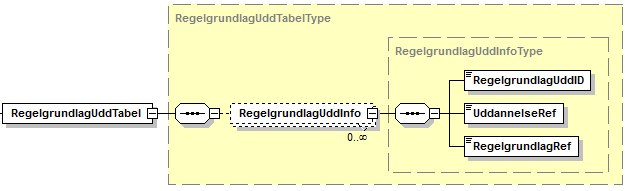 Visning af struktur på RegelgrundlagUddTabel