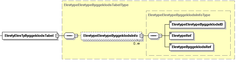 Visning af XML-struktur på ElevtyElevTyByggeklodsTabel