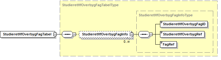 Visning af XML-struktur på StudieretHfOverbygFagTabel