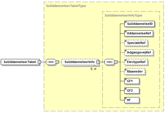 Visning af XML-struktur på SuUddannelserTabel