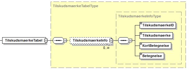 Visning af XML-struktur på TilskudsmaerkeTabel