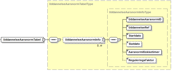 Visning af XML-struktur på UddannelseAarsnormTabel