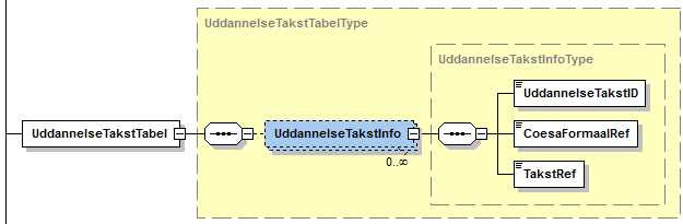 Visning af XML-struktur på UddannelseTakst