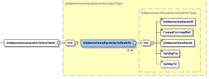 Visning af XML-struktur på Uddannelseskarakteristika