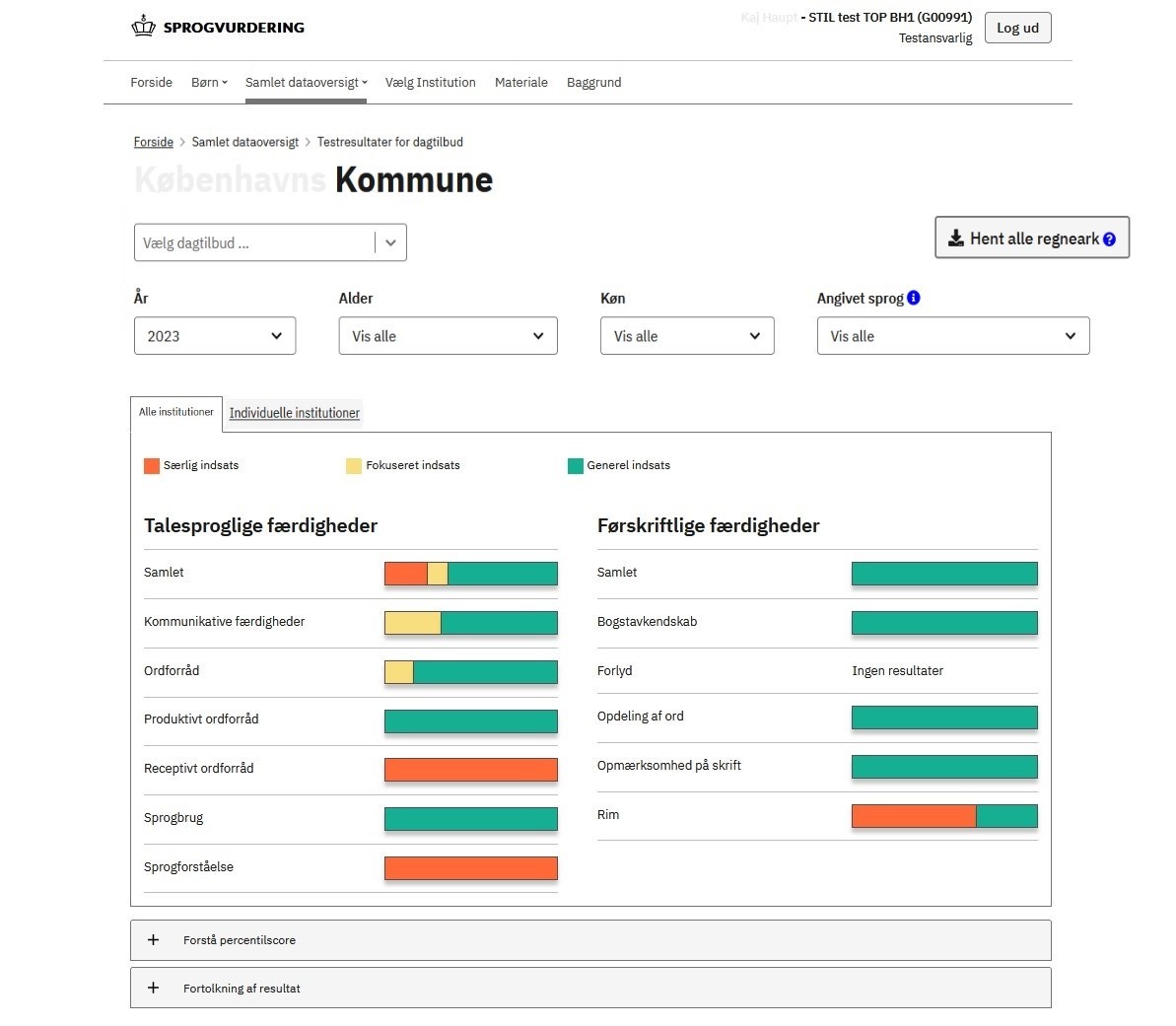 En oversigt over testresultater for en kommune på dagtilbudsområdet.