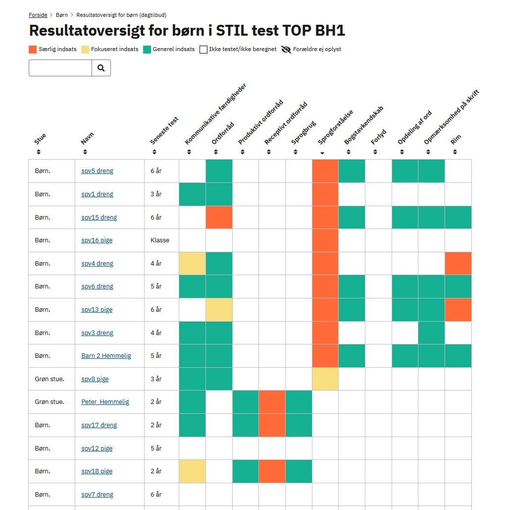 Grafisk oversigt over alle børn i et dagtilbud eller skole sorteret efter deres behov for indsats på et valgt område (i dette tilfælde Sprogforståelse).