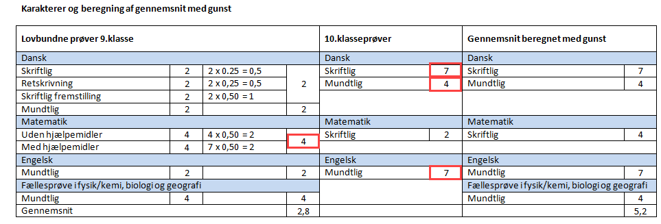 Billedet viser et eksempel på karakterer og beregning af gennemsnit med gunst.