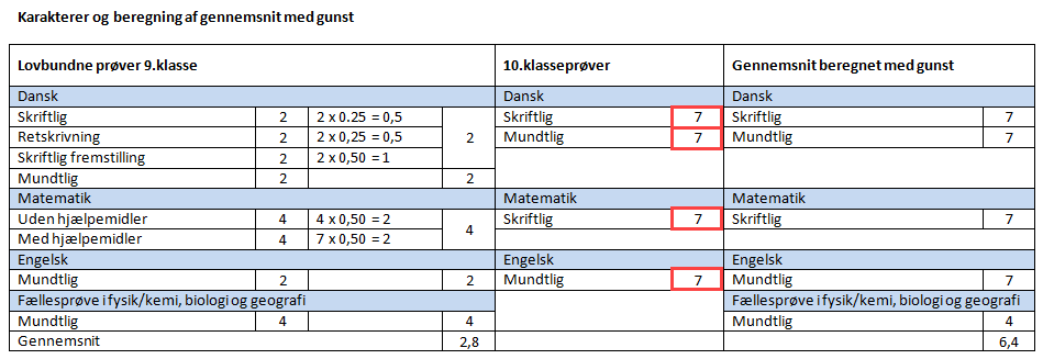 Billedet viser et eksempel på karakterer og beregning af gennemsnit med gunst.