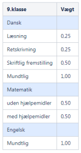 Billedet vises vægtningen af 9. klasses karaktererne i de nævnte fag.