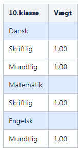 Billedet vises vægtningen af 10. klasses karaktererne i de nævnte fag.